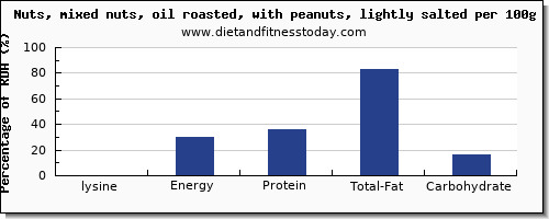 lysine and nutrition facts in mixed nuts per 100g